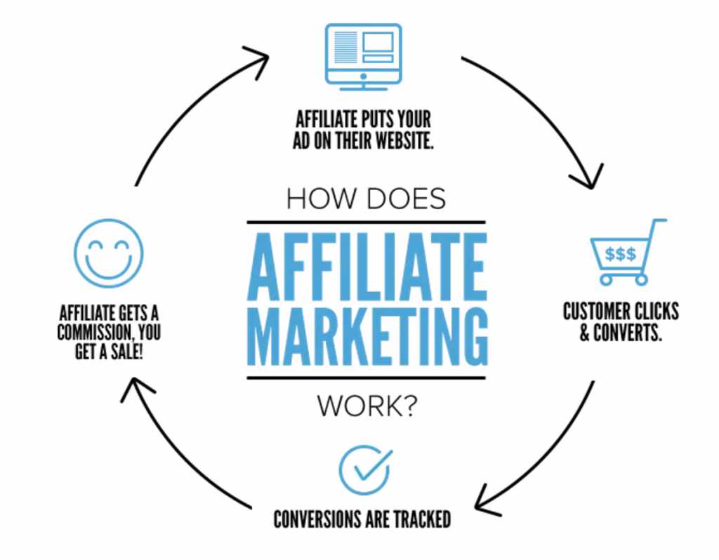 Affiliate marketing illustr Affiliate marketing
